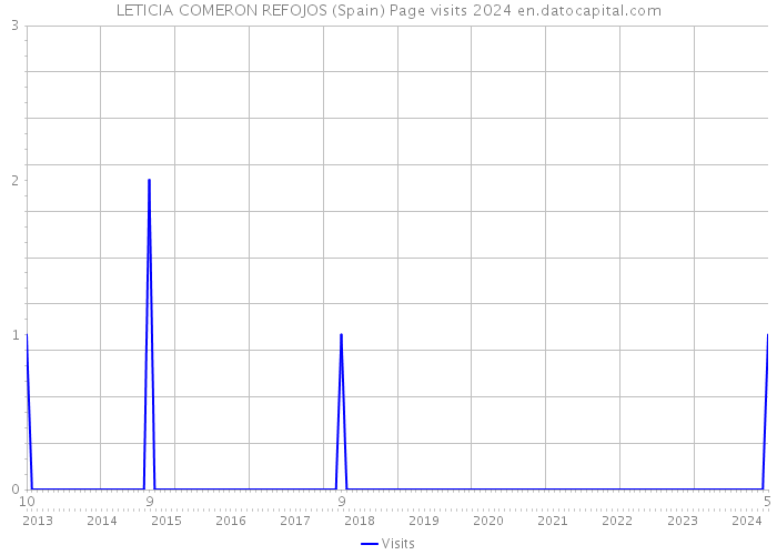 LETICIA COMERON REFOJOS (Spain) Page visits 2024 