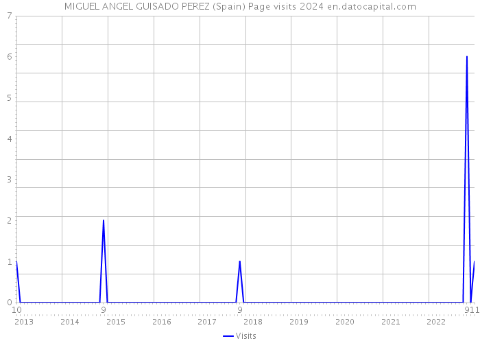 MIGUEL ANGEL GUISADO PEREZ (Spain) Page visits 2024 