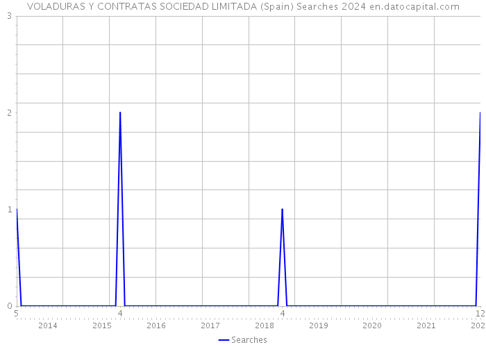 VOLADURAS Y CONTRATAS SOCIEDAD LIMITADA (Spain) Searches 2024 