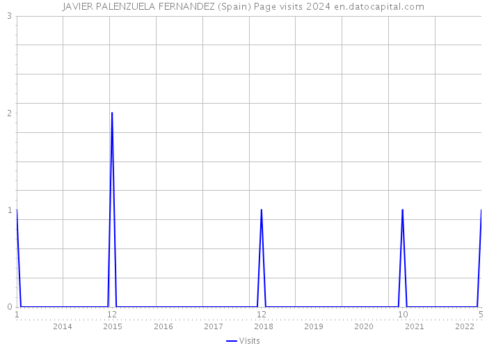 JAVIER PALENZUELA FERNANDEZ (Spain) Page visits 2024 