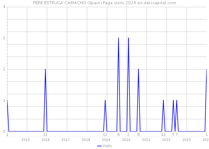 PERE ESTRUGA CAMACHO (Spain) Page visits 2024 