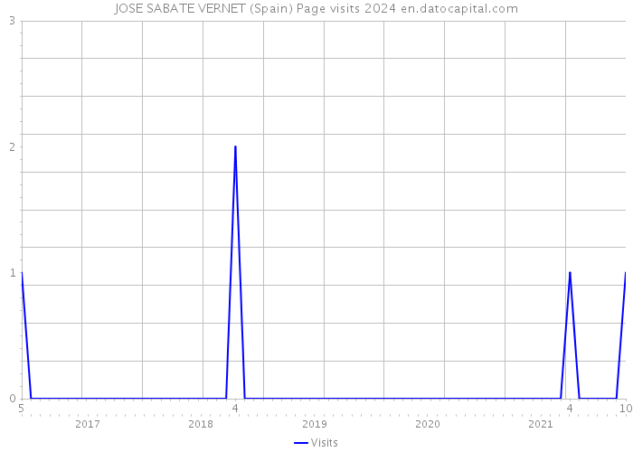 JOSE SABATE VERNET (Spain) Page visits 2024 