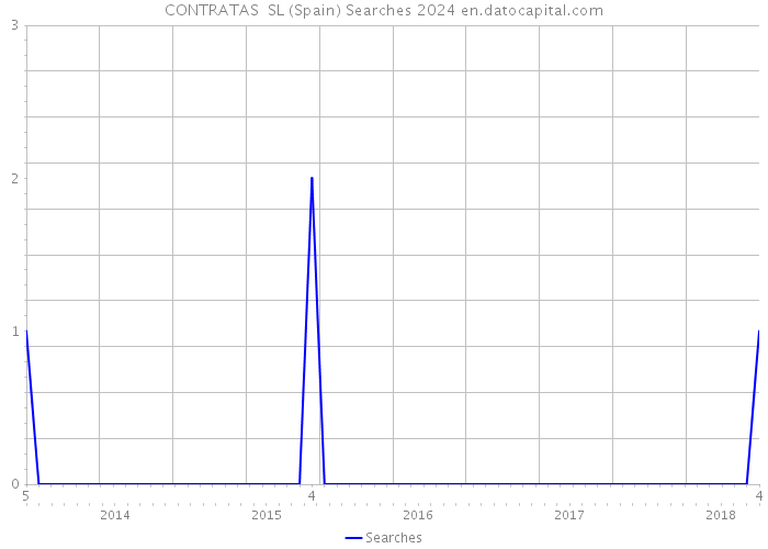 CONTRATAS SL (Spain) Searches 2024 