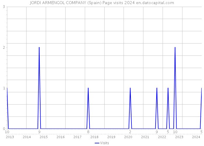 JORDI ARMENGOL COMPANY (Spain) Page visits 2024 