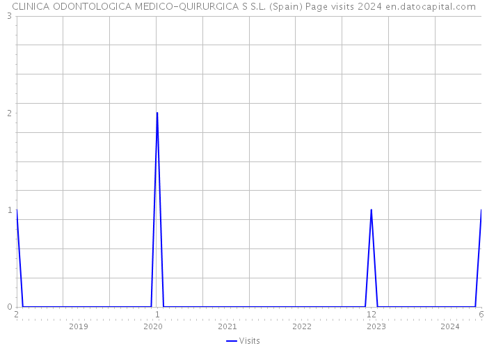 CLINICA ODONTOLOGICA MEDICO-QUIRURGICA S S.L. (Spain) Page visits 2024 