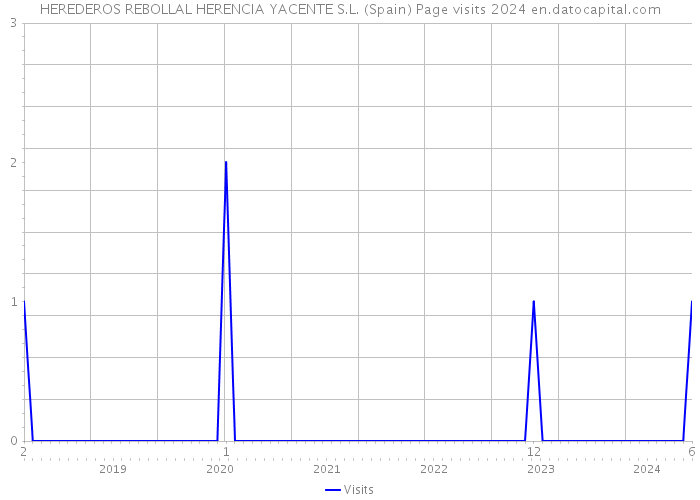 HEREDEROS REBOLLAL HERENCIA YACENTE S.L. (Spain) Page visits 2024 