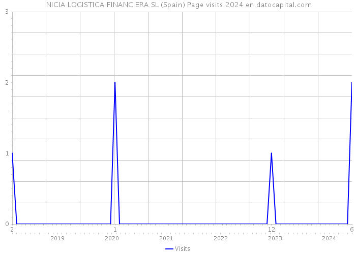 INICIA LOGISTICA FINANCIERA SL (Spain) Page visits 2024 