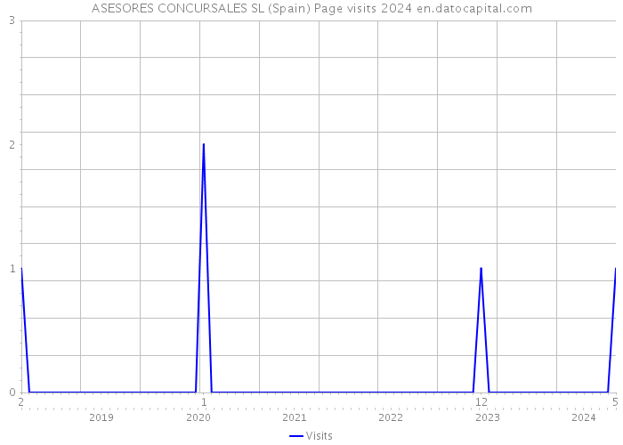 ASESORES CONCURSALES SL (Spain) Page visits 2024 