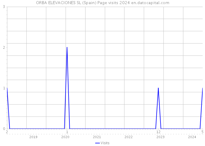 ORBA ELEVACIONES SL (Spain) Page visits 2024 