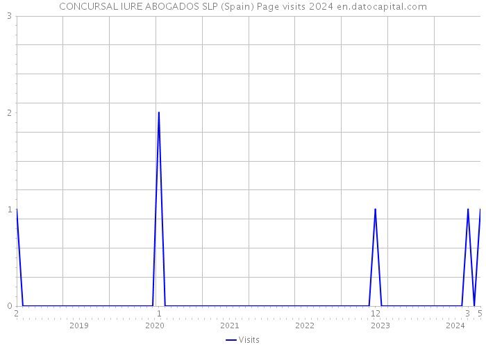 CONCURSAL IURE ABOGADOS SLP (Spain) Page visits 2024 