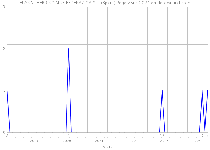 EUSKAL HERRIKO MUS FEDERAZIOA S.L. (Spain) Page visits 2024 