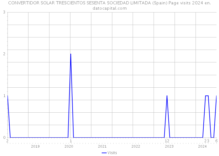 CONVERTIDOR SOLAR TRESCIENTOS SESENTA SOCIEDAD LIMITADA (Spain) Page visits 2024 