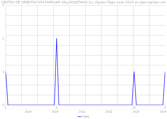 CENTRO DE ORIENTACION FAMILIAR VALLISOLETANO S.L. (Spain) Page visits 2024 