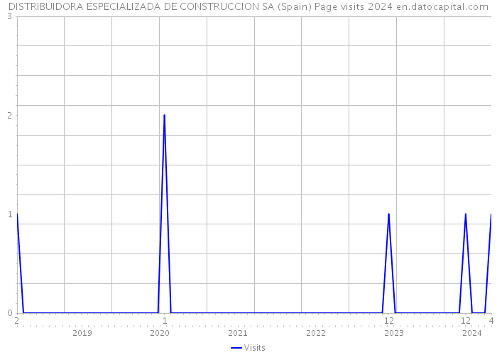DISTRIBUIDORA ESPECIALIZADA DE CONSTRUCCION SA (Spain) Page visits 2024 