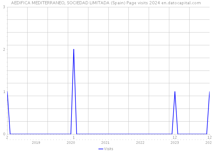 AEDIFICA MEDITERRANEO, SOCIEDAD LIMITADA (Spain) Page visits 2024 