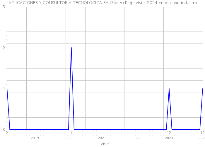 APLICACIONES Y CONSULTORIA TECNOLOGICA SA (Spain) Page visits 2024 