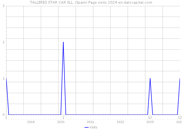 TALLERES STAR CAR SLL. (Spain) Page visits 2024 