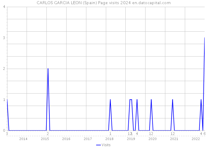 CARLOS GARCIA LEON (Spain) Page visits 2024 