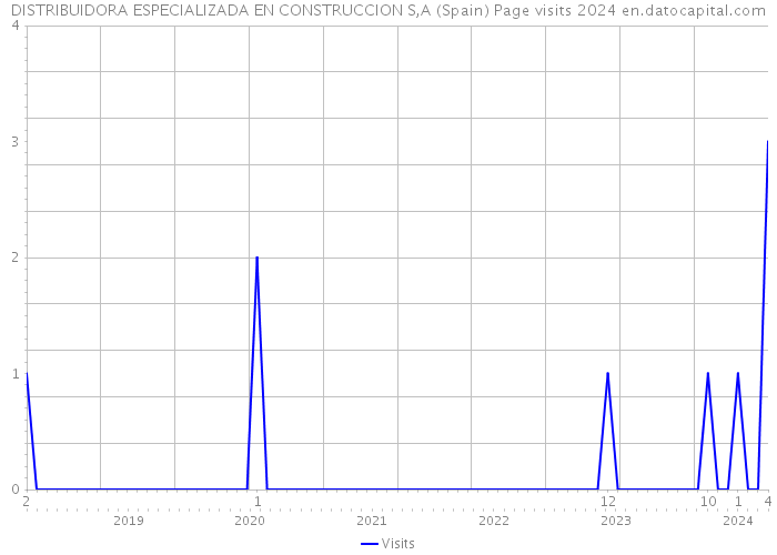 DISTRIBUIDORA ESPECIALIZADA EN CONSTRUCCION S,A (Spain) Page visits 2024 