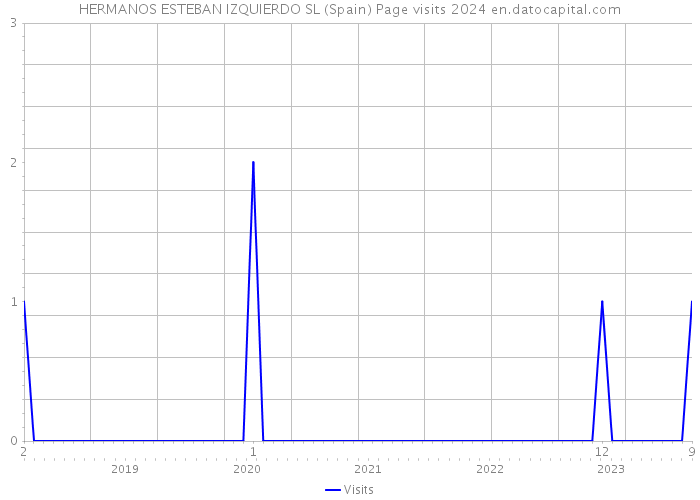 HERMANOS ESTEBAN IZQUIERDO SL (Spain) Page visits 2024 