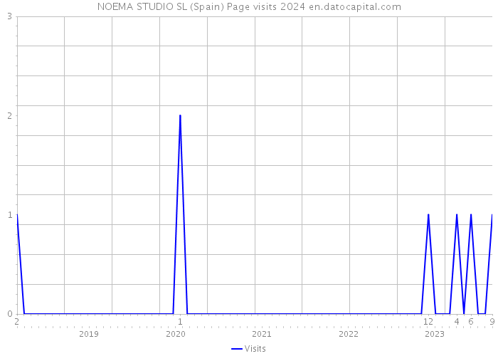 NOEMA STUDIO SL (Spain) Page visits 2024 