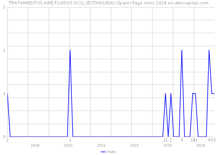 TRATAMIENTOS AIRE FLUIDOS SCCL (EXTINGUIDA) (Spain) Page visits 2024 