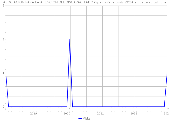 ASOCIACION PARA LA ATENCION DEL DISCAPACITADO (Spain) Page visits 2024 