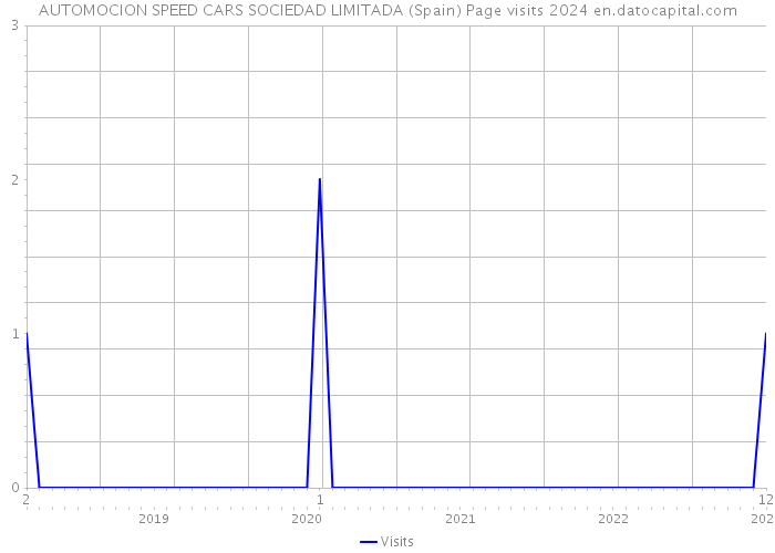 AUTOMOCION SPEED CARS SOCIEDAD LIMITADA (Spain) Page visits 2024 