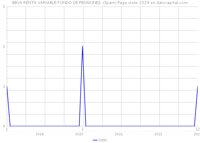 BBVA RENTA VARIABLE FONDO DE PENSIONES. (Spain) Page visits 2024 