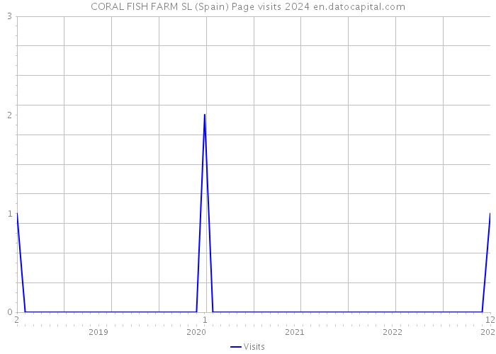 CORAL FISH FARM SL (Spain) Page visits 2024 