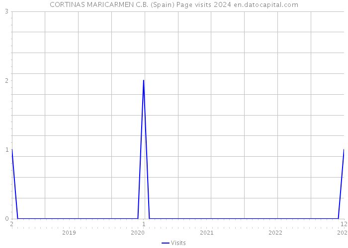 CORTINAS MARICARMEN C.B. (Spain) Page visits 2024 