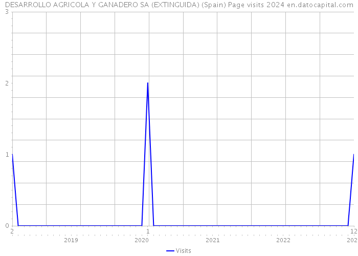 DESARROLLO AGRICOLA Y GANADERO SA (EXTINGUIDA) (Spain) Page visits 2024 