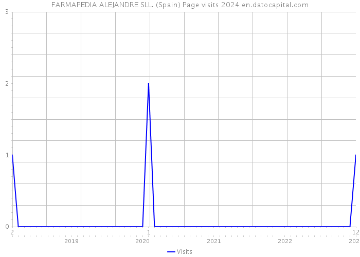 FARMAPEDIA ALEJANDRE SLL. (Spain) Page visits 2024 