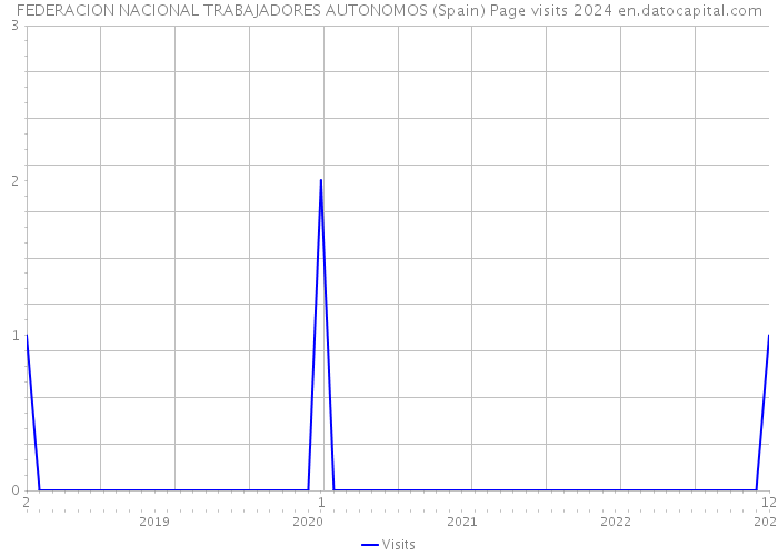 FEDERACION NACIONAL TRABAJADORES AUTONOMOS (Spain) Page visits 2024 
