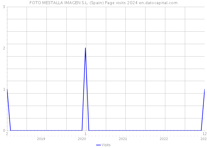 FOTO MESTALLA IMAGEN S.L. (Spain) Page visits 2024 