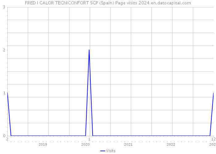 FRED I CALOR TECNICONFORT SCP (Spain) Page visits 2024 