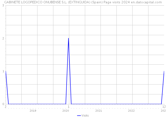 GABINETE LOGOPEDICO ONUBENSE S.L. (EXTINGUIDA) (Spain) Page visits 2024 