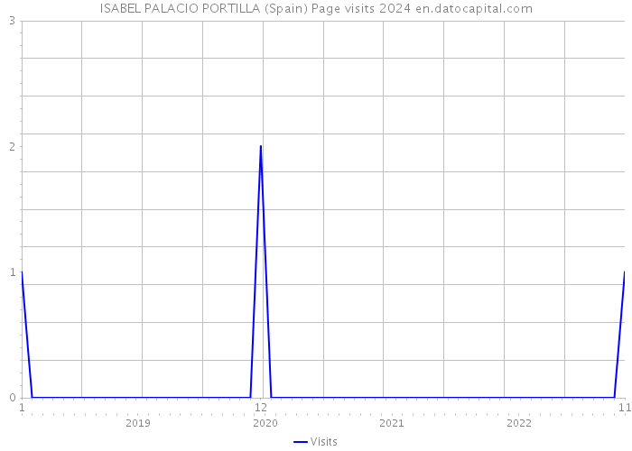 ISABEL PALACIO PORTILLA (Spain) Page visits 2024 