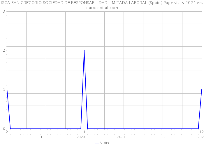 ISCA SAN GREGORIO SOCIEDAD DE RESPONSABILIDAD LIMITADA LABORAL (Spain) Page visits 2024 