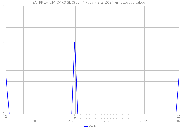 SAI PREMIUM CARS SL (Spain) Page visits 2024 
