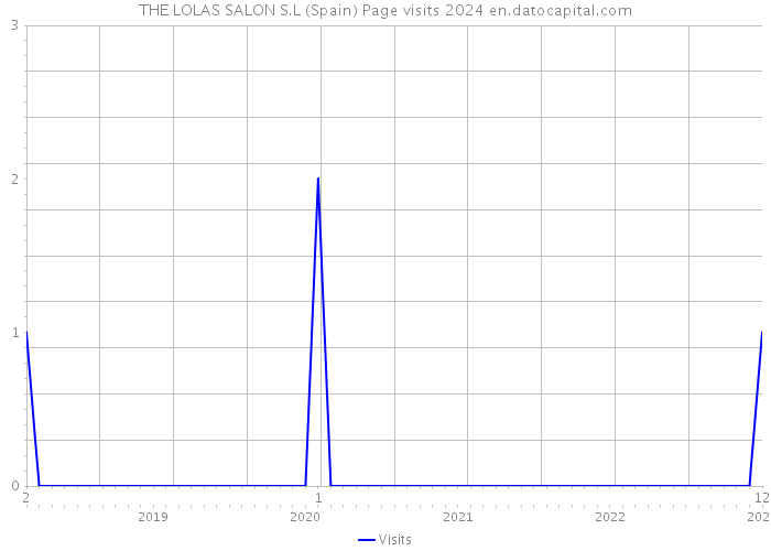 THE LOLAS SALON S.L (Spain) Page visits 2024 