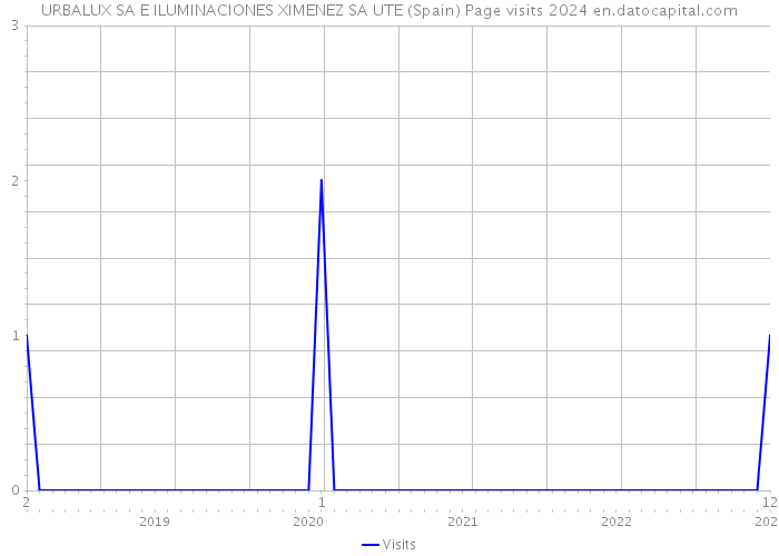 URBALUX SA E ILUMINACIONES XIMENEZ SA UTE (Spain) Page visits 2024 