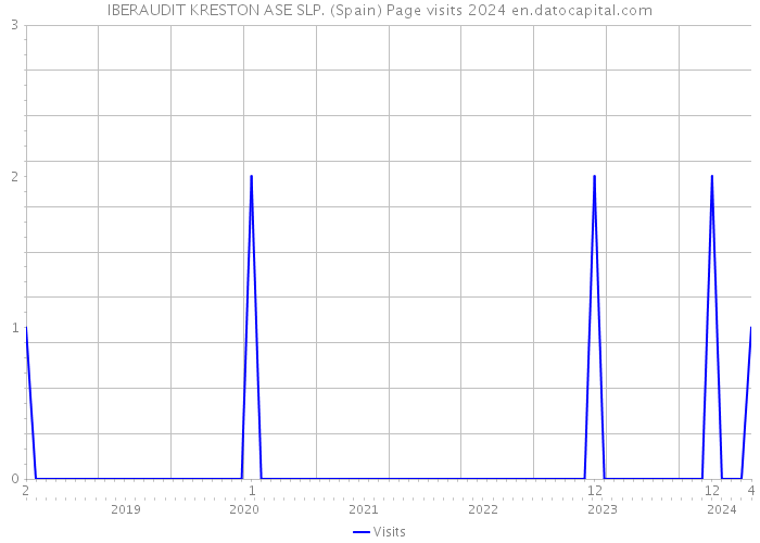 IBERAUDIT KRESTON ASE SLP. (Spain) Page visits 2024 