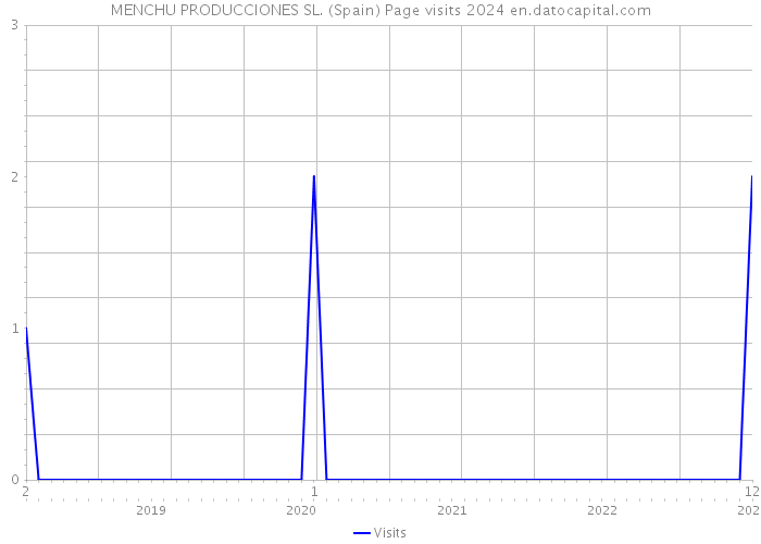 MENCHU PRODUCCIONES SL. (Spain) Page visits 2024 
