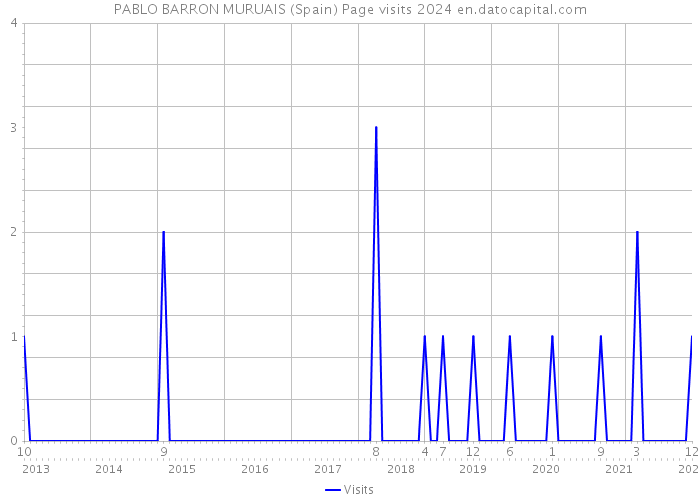 PABLO BARRON MURUAIS (Spain) Page visits 2024 