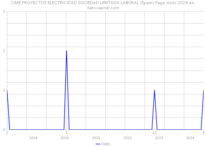 CIME PROYECTOS ELECTRICIDAD SOCIEDAD LIMITADA LABORAL (Spain) Page visits 2024 