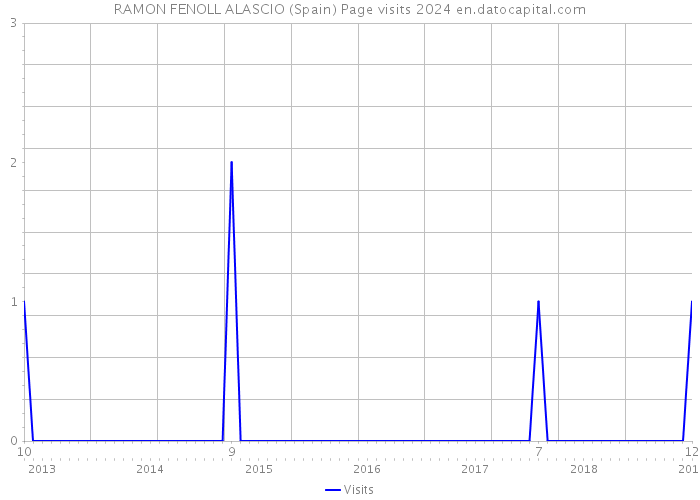 RAMON FENOLL ALASCIO (Spain) Page visits 2024 