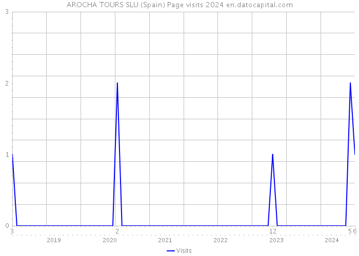 AROCHA TOURS SLU (Spain) Page visits 2024 