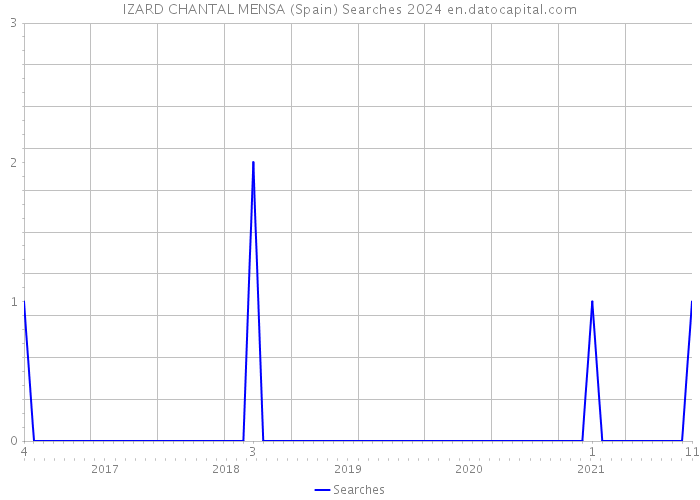 IZARD CHANTAL MENSA (Spain) Searches 2024 