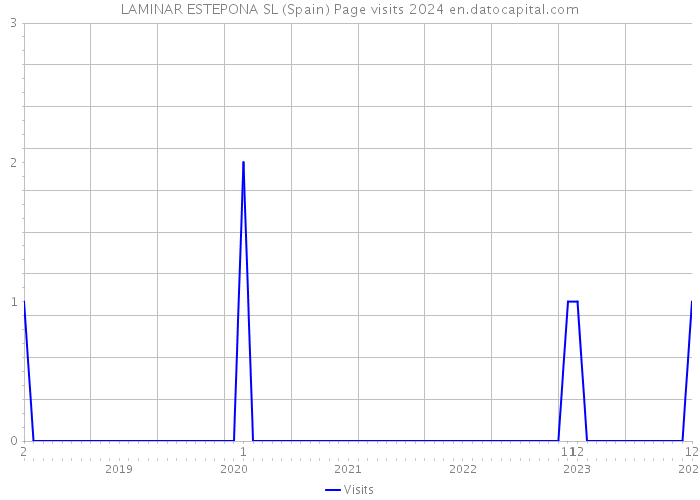 LAMINAR ESTEPONA SL (Spain) Page visits 2024 